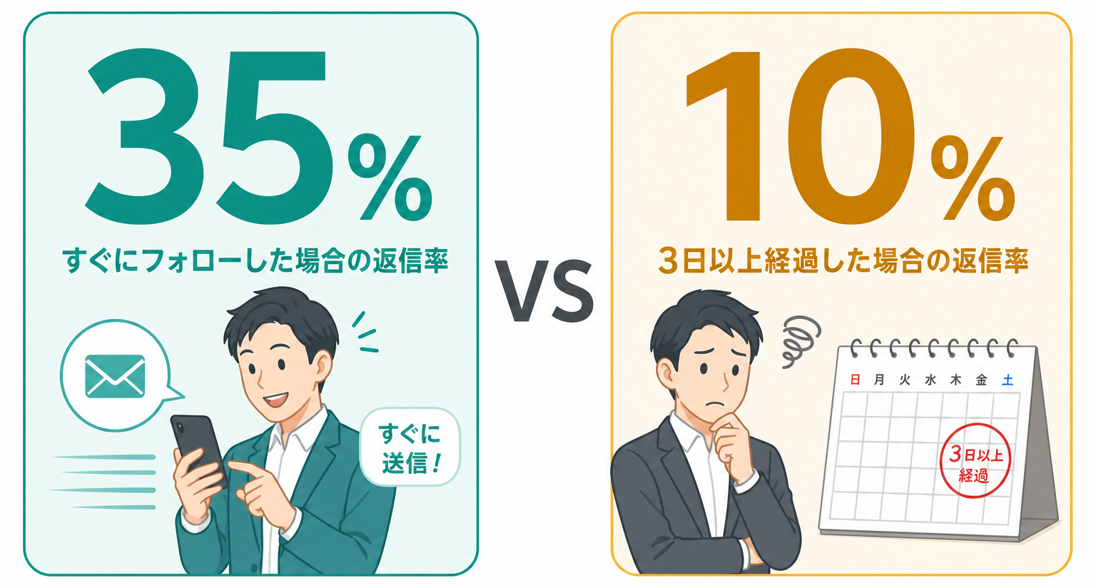 返信率の比較：すぐにフォローした場合35%、3日以上経過した場合10%